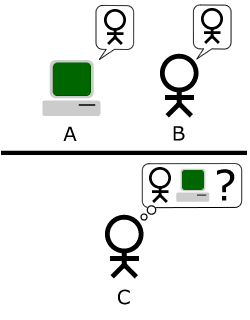 A basic Turing test diagram