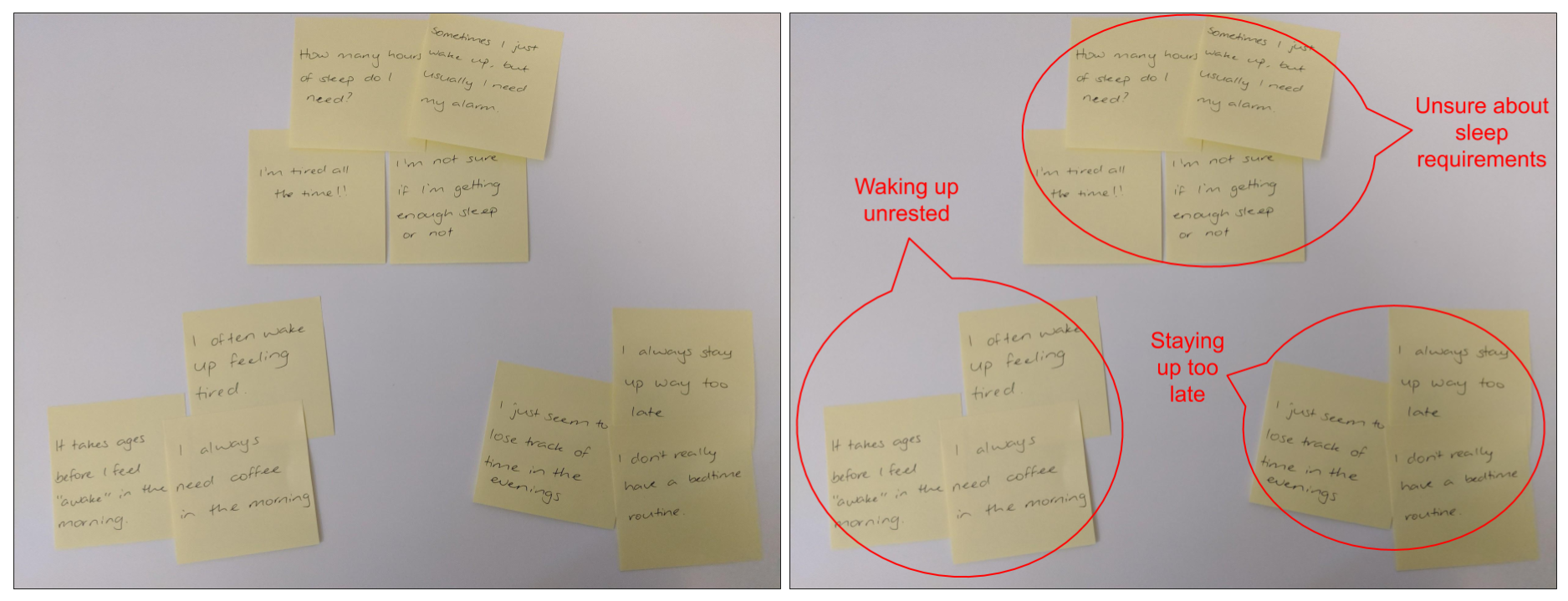 Two photographs of the same example Affinity Diagram. The diagram on the right shows the diagram with three themes highlighted ('Waking up unrested', 'Unsure about sleep requirements', 'Staying up too late').