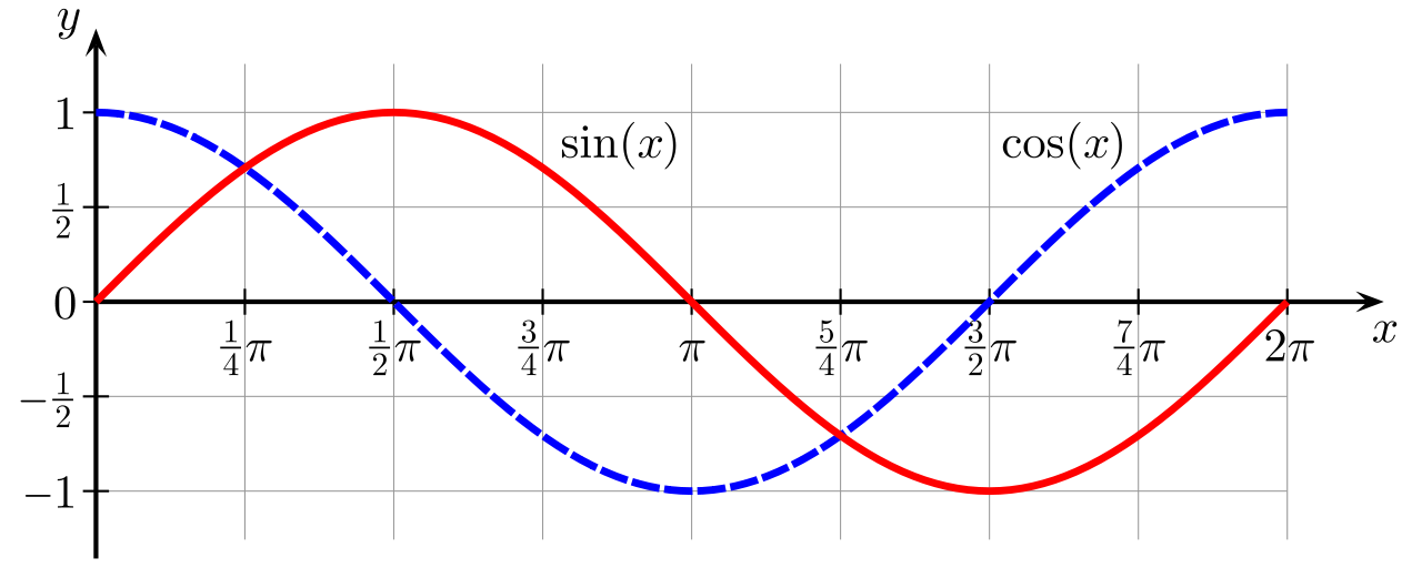 A graph showing cos(x) and sin(x) curves