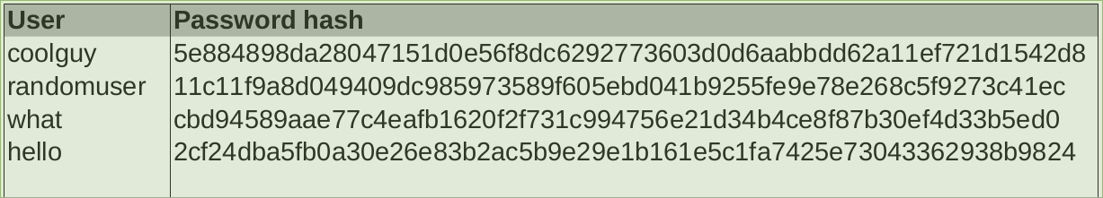 A table of four passwords and their corresponding hashes.