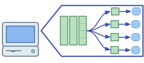 Image shows a large block, representing a task, going into a computer and then being broken up into four smaller tasks which each going through a separate processor.