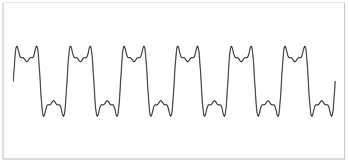 The four sine waves added together