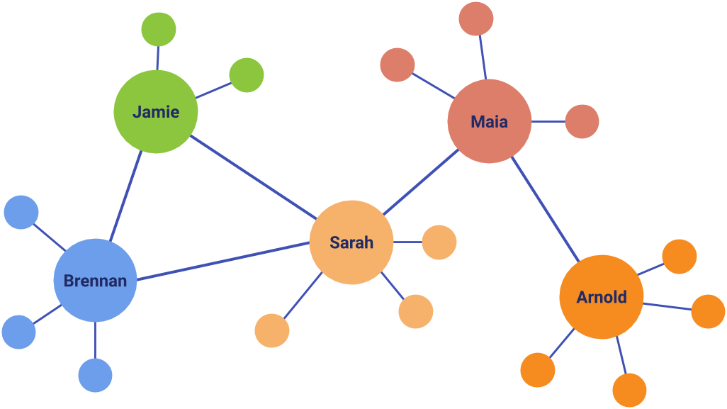 Five circles with different names in them are shown with lines connecting each of them to illustrate that they are connected on social media. Each of these circles is then connected to several smaller circles, which represent other friends in their network.