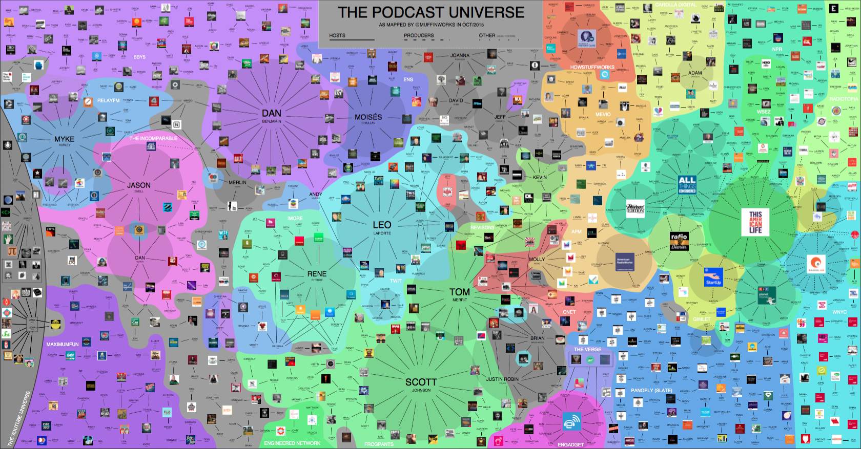 An image using colour, connecting lines, and groupings of images and text to show the connections between different podcasters, producers, and networks.